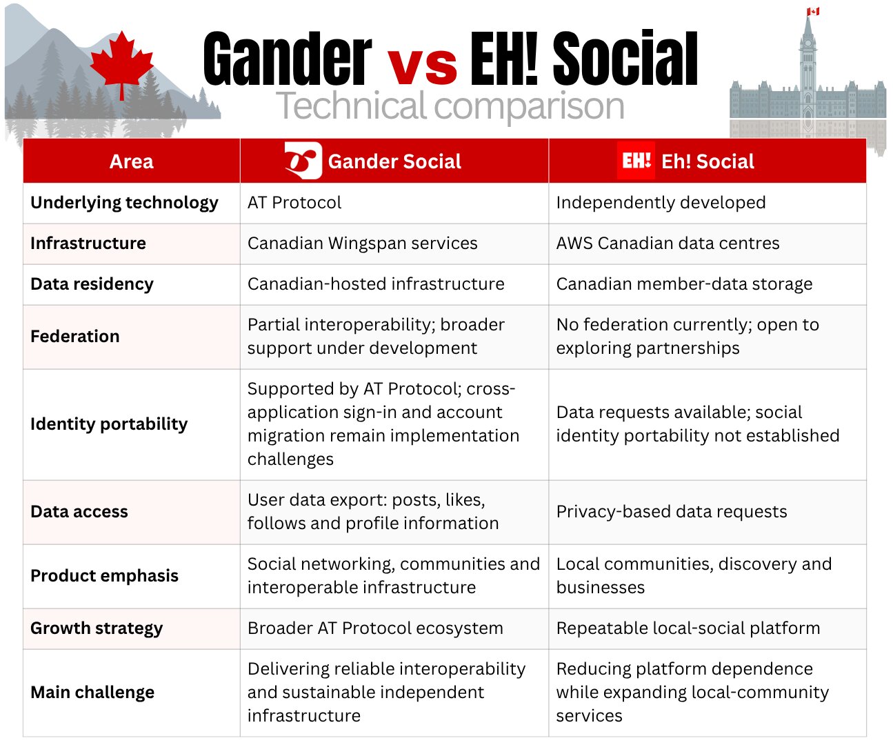 Comparison infographic titled “Gander vs EH! Social: Technical Comparison,” featuring a red-and-white table with nine categories and Canadian imagery, including a maple leaf, forests and Parliament.

Gander uses the AT Protocol and Canadian-operated Wingspan infrastructure, with partial interoperability and broader capabilities in development. Users can export posts, likes, follows and profile information. Its focus includes social networking, communities and a wider interoperable ecosystem. Cross-application sign-in, account migration and infrastructure complexity remain challenges.

EH! Social is independently developed and uses AWS data centres in Canada. It focuses on local communities, businesses and discovery, with plans to expand its local-social model. It currently lacks federation and established social identity portability, although partnerships may be explored. Members can request their personal data through privacy processes.

The table compares technology, infrastructure, data residency, federation, identity portability, data access, product emphasis, growth strategy and challenges. Neither platform is ranked or presented as the winner.