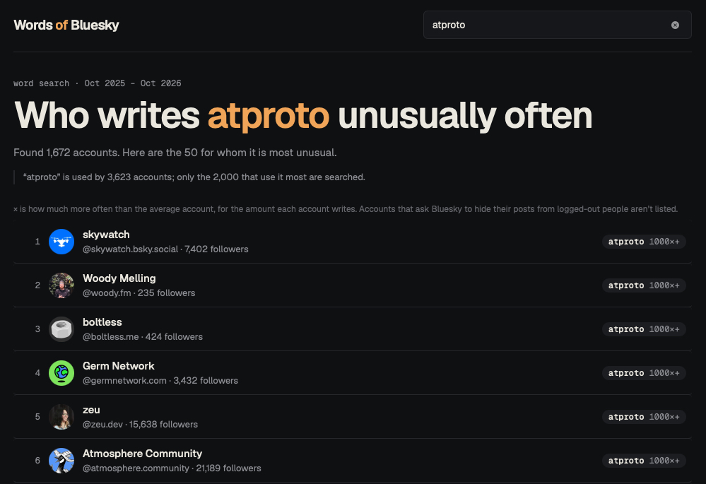 Who writes "atproto" unusually often

1. skywatch.bsky.social
2. woody.fm
3. boltless.me